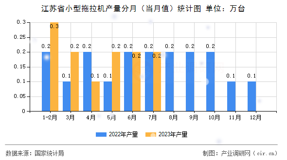 江蘇省小型拖拉機(jī)產(chǎn)量分月（當(dāng)月值）統(tǒng)計(jì)圖