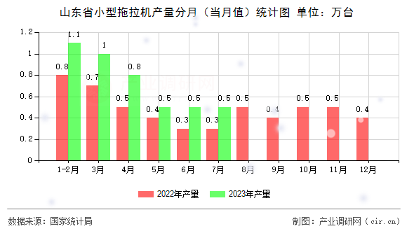 山東省小型拖拉機(jī)產(chǎn)量分月（當(dāng)月值）統(tǒng)計(jì)圖
