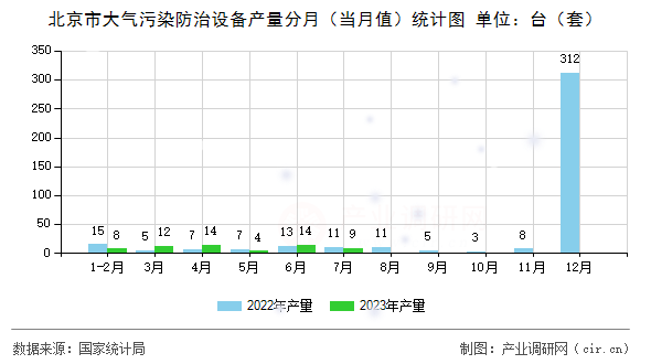 北京市大氣污染防治設(shè)備產(chǎn)量分月(當(dāng)月值)統(tǒng)計(jì)圖 北京市大氣污染防治設(shè)備產(chǎn)量分月(當(dāng)月值)統(tǒng)計(jì)圖