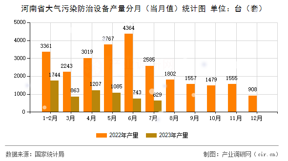 河南省大氣污染防治設(shè)備產(chǎn)量分月(當(dāng)月值)統(tǒng)計圖 河南省大氣污染防治設(shè)備產(chǎn)量分月(當(dāng)月值)統(tǒng)計圖