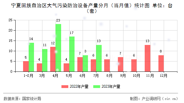 寧夏回族自治區(qū)大氣污染防治設(shè)備產(chǎn)量分月（當(dāng)月值）統(tǒng)計(jì)圖