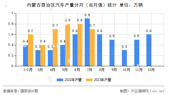 內(nèi)蒙古自治區(qū)汽車產(chǎn)量分月（當(dāng)月值）統(tǒng)計(jì)