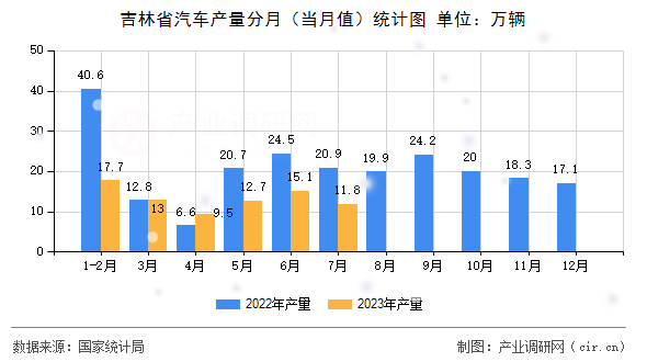 吉林省汽車產(chǎn)量分月（當月值）統(tǒng)計圖