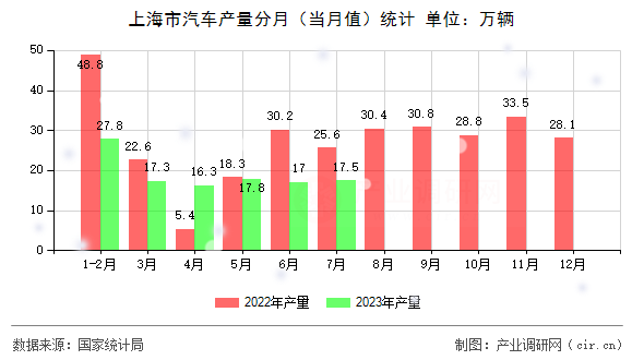上海市汽車產(chǎn)量分月（當月值）統(tǒng)計