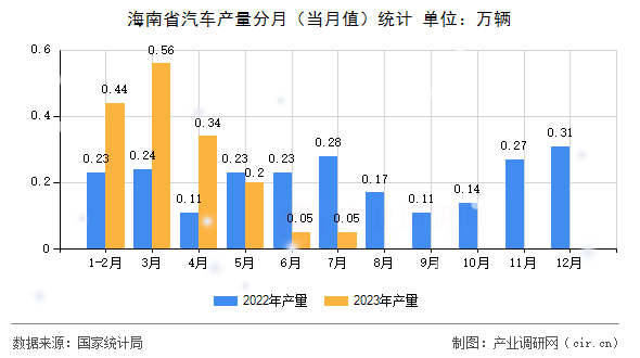 海南省汽車產(chǎn)量分月（當月值）統(tǒng)計