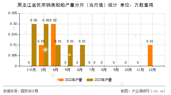 黑龍江省民用鋼質(zhì)船舶產(chǎn)量分月（當月值）統(tǒng)計