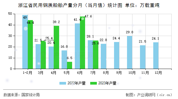 浙江省民用鋼質(zhì)船舶產(chǎn)量分月（當月值）統(tǒng)計圖