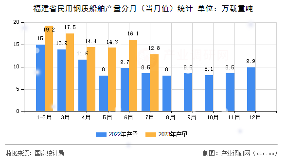 福建省民用鋼質(zhì)船舶產(chǎn)量分月（當(dāng)月值）統(tǒng)計(jì)