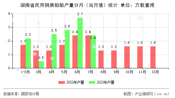 湖南省民用鋼質(zhì)船舶產(chǎn)量分月（當(dāng)月值）統(tǒng)計