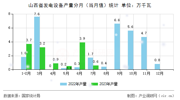 山西省發(fā)電設(shè)備產(chǎn)量分月（當(dāng)月值）統(tǒng)計(jì)