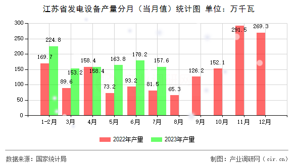 江蘇省發(fā)電設備產(chǎn)量分月（當月值）統(tǒng)計圖