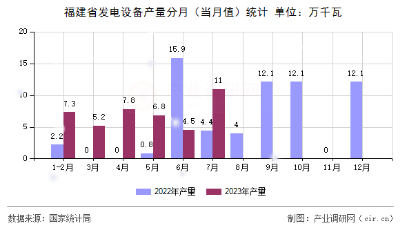 福建省發(fā)電設(shè)備產(chǎn)量分月(當(dāng)月值)統(tǒng)計 福建省發(fā)電設(shè)備產(chǎn)量分月(當(dāng)月值)統(tǒng)計