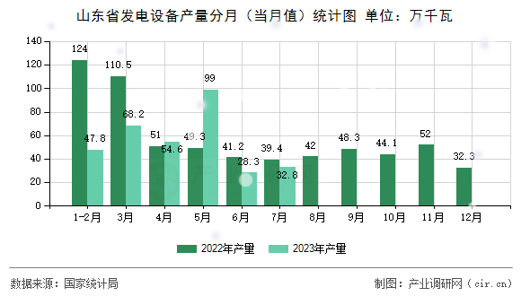 山東省發(fā)電設(shè)備產(chǎn)量分月(當月值)統(tǒng)計圖 山東省發(fā)電設(shè)備產(chǎn)量分月(當月值)統(tǒng)計圖