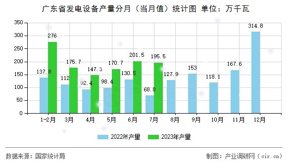 廣東省發(fā)電設(shè)備產(chǎn)量分月（當(dāng)月值）統(tǒng)計圖