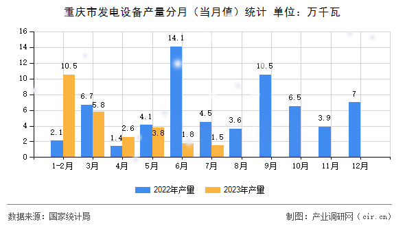 重慶市發(fā)電設(shè)備產(chǎn)量分月(當(dāng)月值)統(tǒng)計 重慶市發(fā)電設(shè)備產(chǎn)量分月(當(dāng)月值)統(tǒng)計