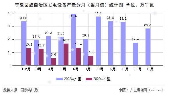 寧夏回族自治區(qū)發(fā)電設(shè)備產(chǎn)量分月（當(dāng)月值）統(tǒng)計(jì)圖
