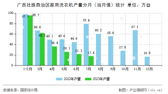 廣西壯族自治區(qū)家用洗衣機(jī)產(chǎn)量分月（當(dāng)月值）統(tǒng)計(jì)