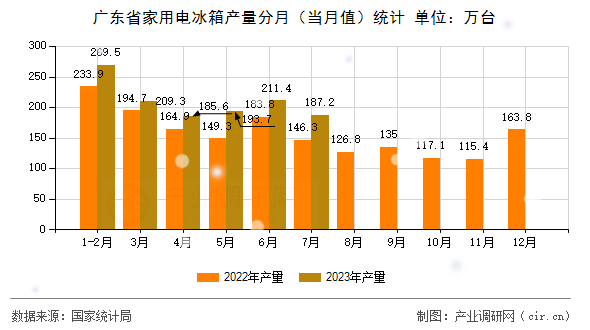 廣東省家用電冰箱產(chǎn)量分月（當(dāng)月值）統(tǒng)計