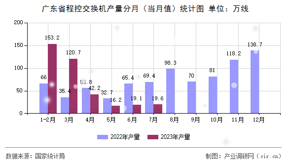 廣東省程控交換機(jī)產(chǎn)量分月（當(dāng)月值）統(tǒng)計(jì)圖