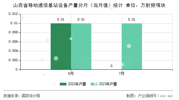 山西省移動通信基站設備產量分月（當月值）統(tǒng)計