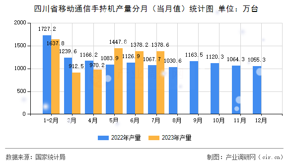 四川省移動通信手持機(jī)產(chǎn)量分月（當(dāng)月值）統(tǒng)計圖