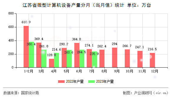江蘇省微型計算機設(shè)備產(chǎn)量分月（當月值）統(tǒng)計