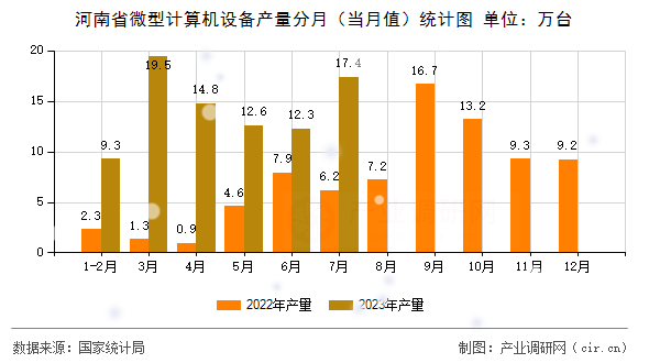 河南省微型計(jì)算機(jī)設(shè)備產(chǎn)量分月（當(dāng)月值）統(tǒng)計(jì)圖