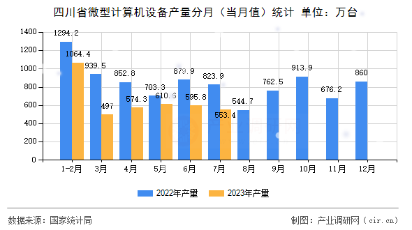 四川省微型計算機設備產量分月(當月值)統(tǒng)計 四川省微型計算機設備產量分月(當月值)統(tǒng)計