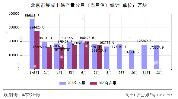 北京市集成電路產(chǎn)量分月（當(dāng)月值）統(tǒng)計(jì)