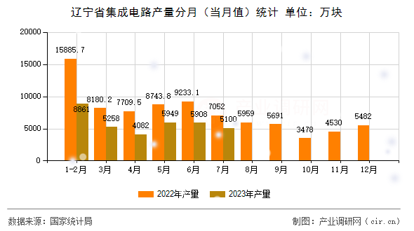 遼寧省集成電路產(chǎn)量分月(當(dāng)月值)統(tǒng)計 遼寧省集成電路產(chǎn)量分月(當(dāng)月值)統(tǒng)計