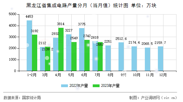 黑龍江省集成電路產(chǎn)量分月（當(dāng)月值）統(tǒng)計(jì)圖