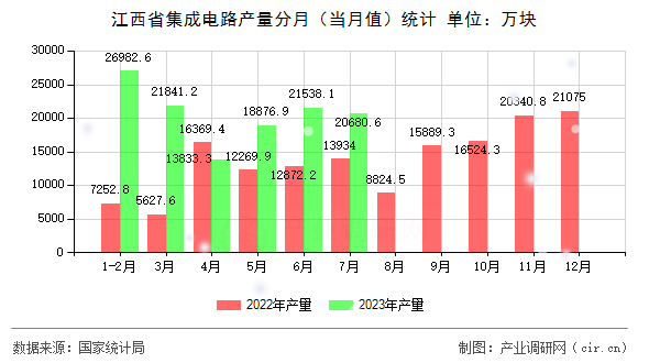 江西省集成電路產(chǎn)量分月（當月值）統(tǒng)計