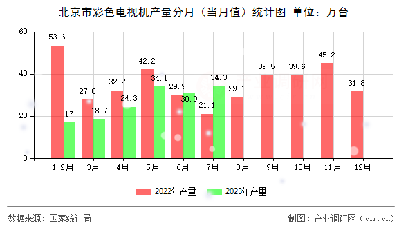 北京市彩色電視機產(chǎn)量分月（當月值）統(tǒng)計圖