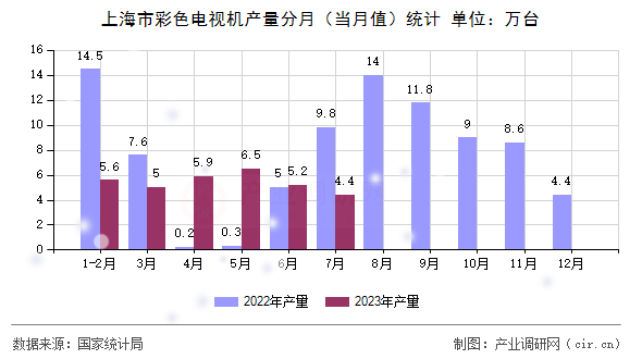 上海市彩色電視機(jī)產(chǎn)量分月（當(dāng)月值）統(tǒng)計