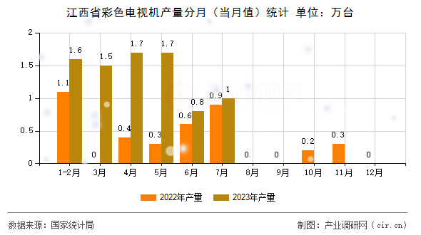 江西省彩色電視機產(chǎn)量分月(當月值)統(tǒng)計 江西省彩色電視機產(chǎn)量分月(當月值)統(tǒng)計