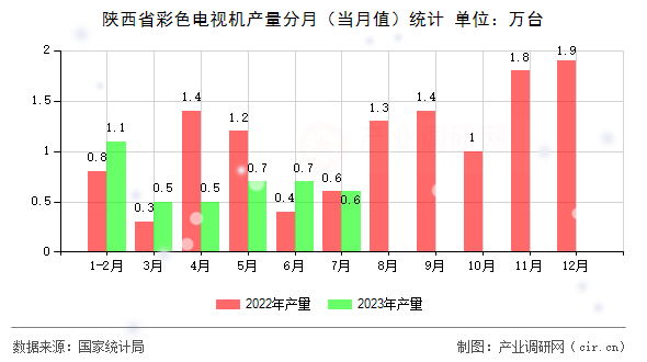 陜西省彩色電視機產(chǎn)量分月（當月值）統(tǒng)計