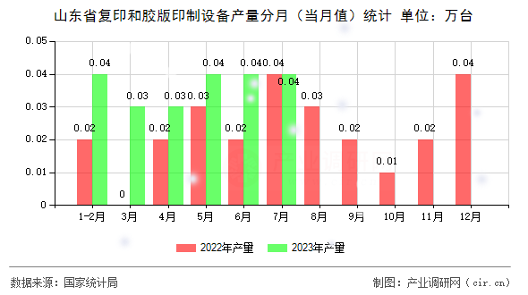山東省復(fù)印和膠版印制設(shè)備產(chǎn)量分月（當(dāng)月值）統(tǒng)計