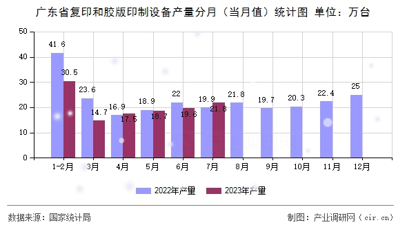 廣東省復(fù)印和膠版印制設(shè)備產(chǎn)量分月（當(dāng)月值）統(tǒng)計圖