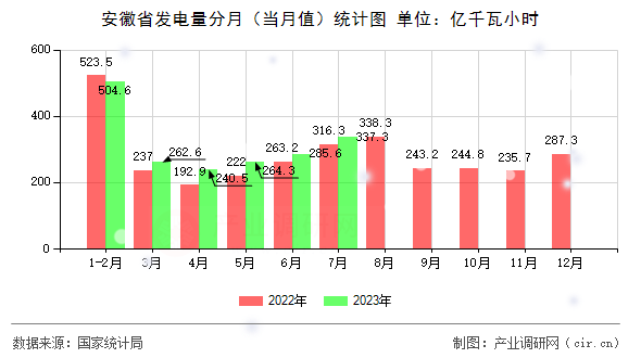安徽省發(fā)電量分月（當月值）統(tǒng)計圖