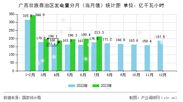 廣西壯族自治區(qū)發(fā)電量分月（當(dāng)月值）統(tǒng)計(jì)圖