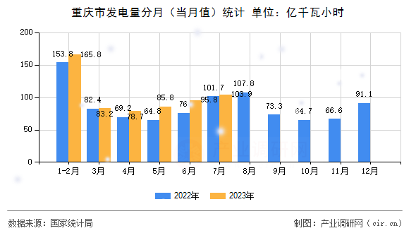 重慶市發(fā)電量分月(當(dāng)月值)統(tǒng)計(jì) 重慶市發(fā)電量分月(當(dāng)月值)統(tǒng)計(jì)