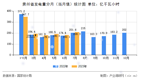 貴州省發(fā)電量分月（當(dāng)月值）統(tǒng)計圖