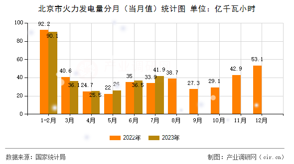 北京市火力發(fā)電量分月(當(dāng)月值)統(tǒng)計(jì)圖 北京市火力發(fā)電量分月(當(dāng)月值)統(tǒng)計(jì)圖