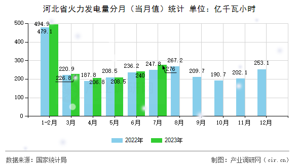 河北省火力發(fā)電量分月（當(dāng)月值）統(tǒng)計(jì)