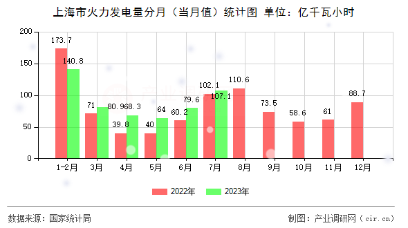 上海市火力發(fā)電量分月(當(dāng)月值)統(tǒng)計圖 上海市火力發(fā)電量分月(當(dāng)月值)統(tǒng)計圖