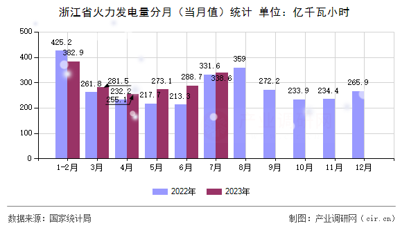 浙江省火力發(fā)電量分月（當(dāng)月值）統(tǒng)計(jì)