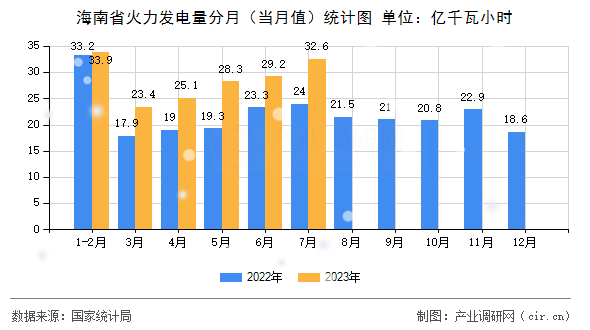 海南省火力發(fā)電量分月（當(dāng)月值）統(tǒng)計圖