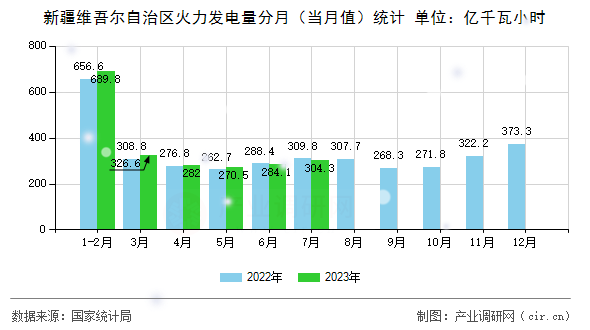 新疆維吾爾自治區(qū)火力發(fā)電量分月(當月值)統(tǒng)計 新疆維吾爾自治區(qū)火力發(fā)電量分月(當月值)統(tǒng)計