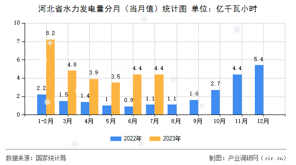 河北省水力發(fā)電量分月（當(dāng)月值）統(tǒng)計(jì)圖