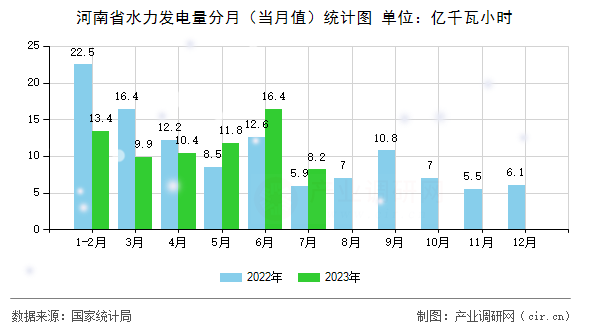 河南省水力發(fā)電量分月（當月值）統(tǒng)計圖